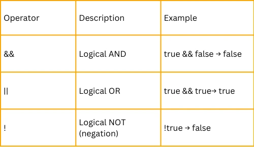 Logical Operator in JS